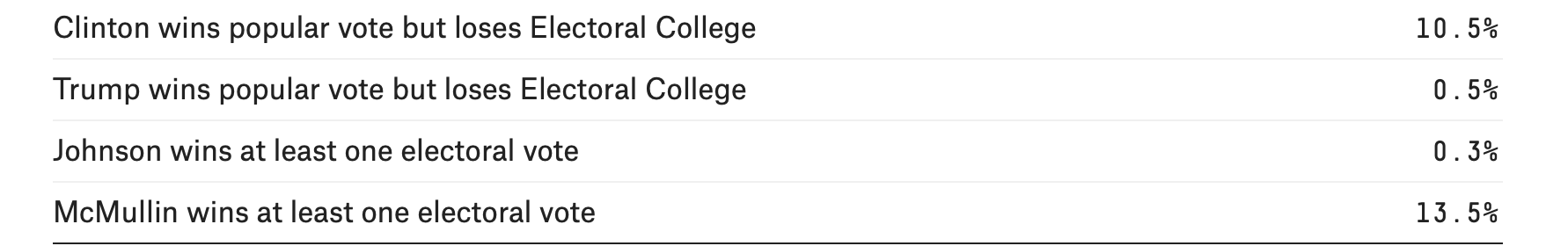Source: Nate Silver; FiveThirtyEight (2016)
