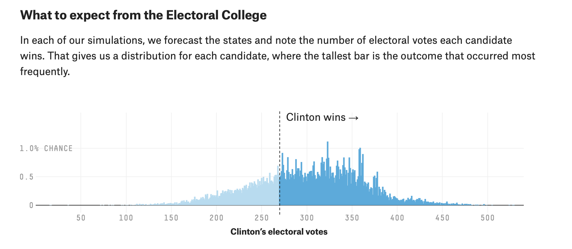 Source: Nate Silver; FiveThirtyEight (2016)
